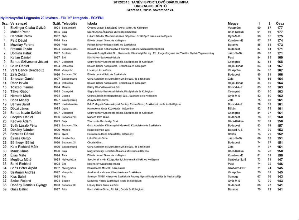 Molnár Péter 1995 Baja Szent László Általános Művelődési Központ Bács-Kiskun 91 86 177 3.