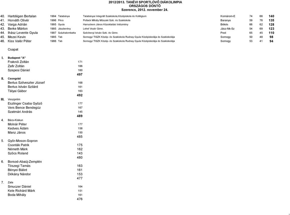 Berke Márton 1995 Jászberény Lehel Vezér Gimn. Jász-Nk-Sz 54 69 123 44. Ihász Levente Gyula 1997 Százhalombatta Széchenyi István Szki. és Gimn. Pest 65 45 110 45.