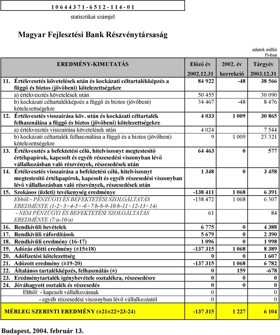 céltartalékképzés a függő és biztos (jövőbeni) 34 467-48 8 476 kötelezettségekre 12. Értékvesztés visszaírása köv.