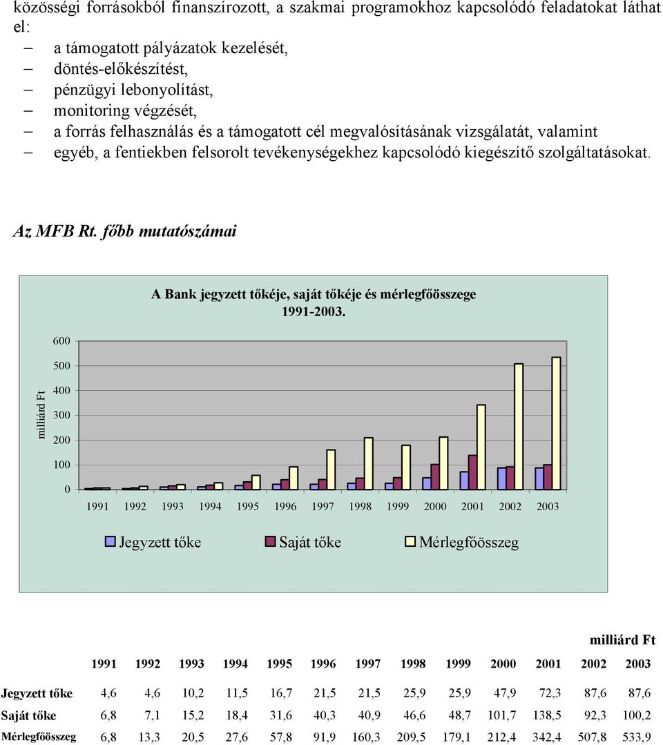 főbb mutatószámai milliárd Ft 600 500 400 300 200 100 A Bank jegyzett tőkéje, saját tőkéje és mérlegfőösszege 1991-2003.