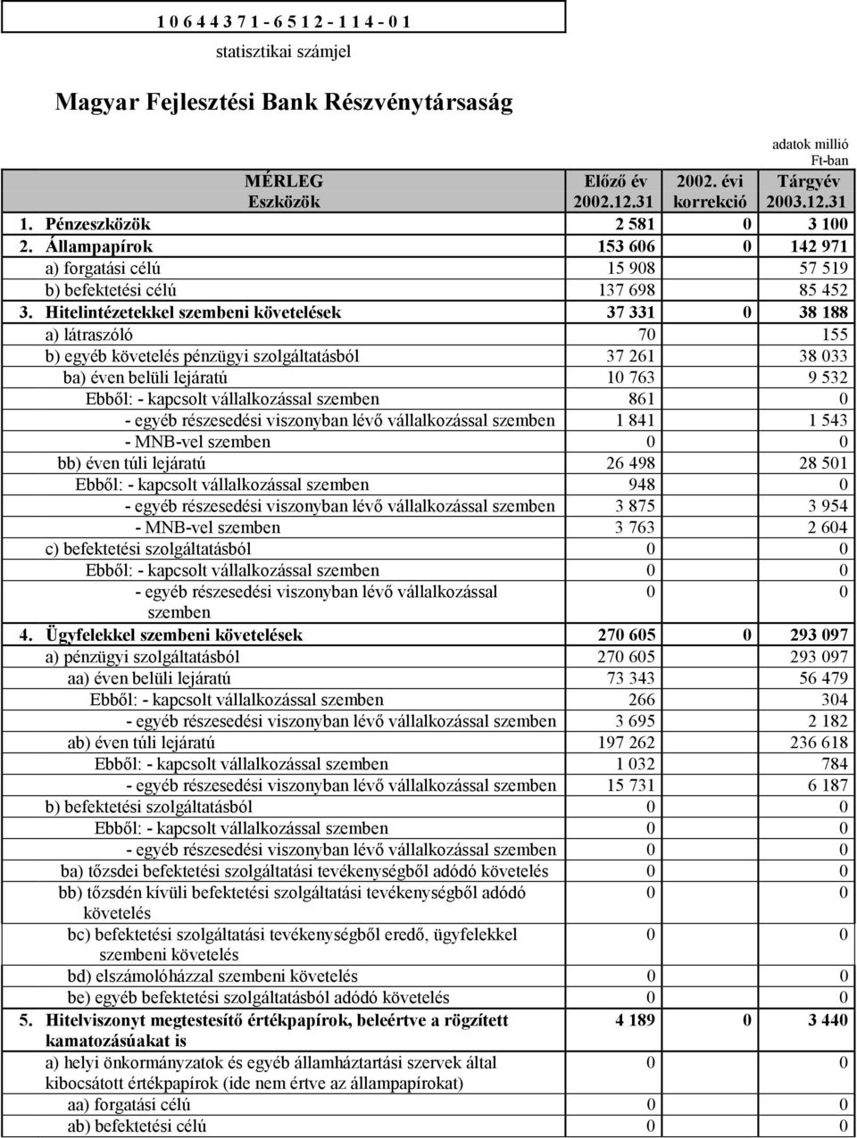 Hitelintézetekkel szembeni követelések 37 331 0 38 188 a) látraszóló 70 155 b) egyéb követelés pénzügyi szolgáltatásból 37 261 38 033 ba) éven belüli lejáratú 10 763 9 532 Ebből: - kapcsolt