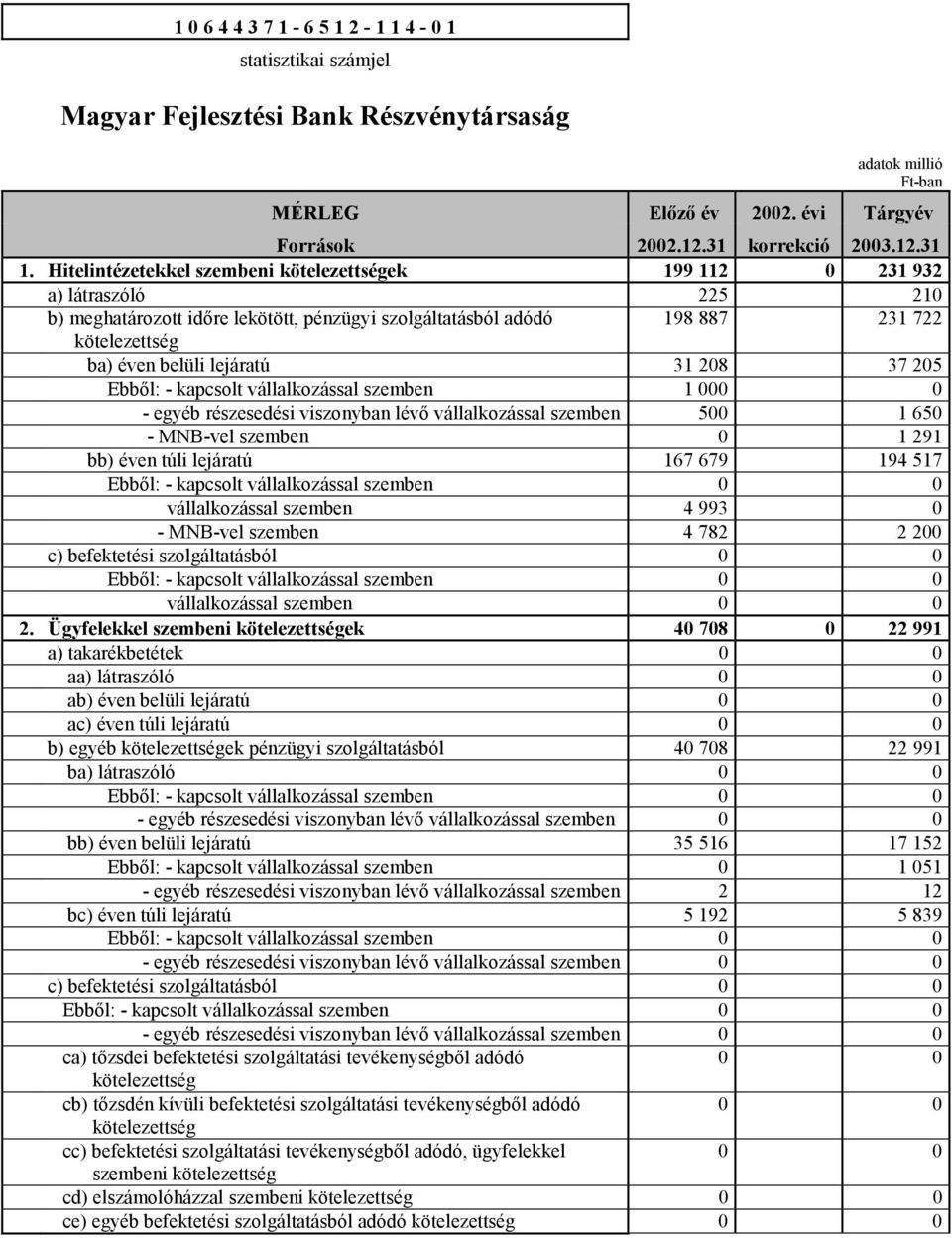 lejáratú 31 208 37 205 Ebből: - kapcsolt vállalkozással szemben 1 000 0 - egyéb részesedési viszonyban lévő vállalkozással szemben 500 1 650 - MNB-vel szemben 0 1 291 bb) éven túli lejáratú 167 679