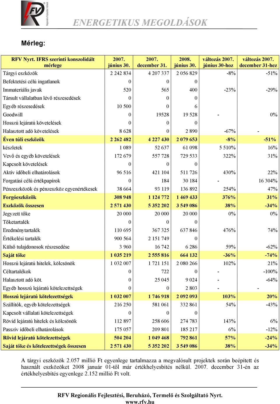 részesedések 10 500 0 6 Goodwill 0 19528 19 528-0% Hosszú lejáratú követelések 0 0 0 Halasztott adó követelések 8 628 0 2 890-67% - Éven túli eszközök 2 262 482 4 227 430 2 079 653-8% -51% készletek