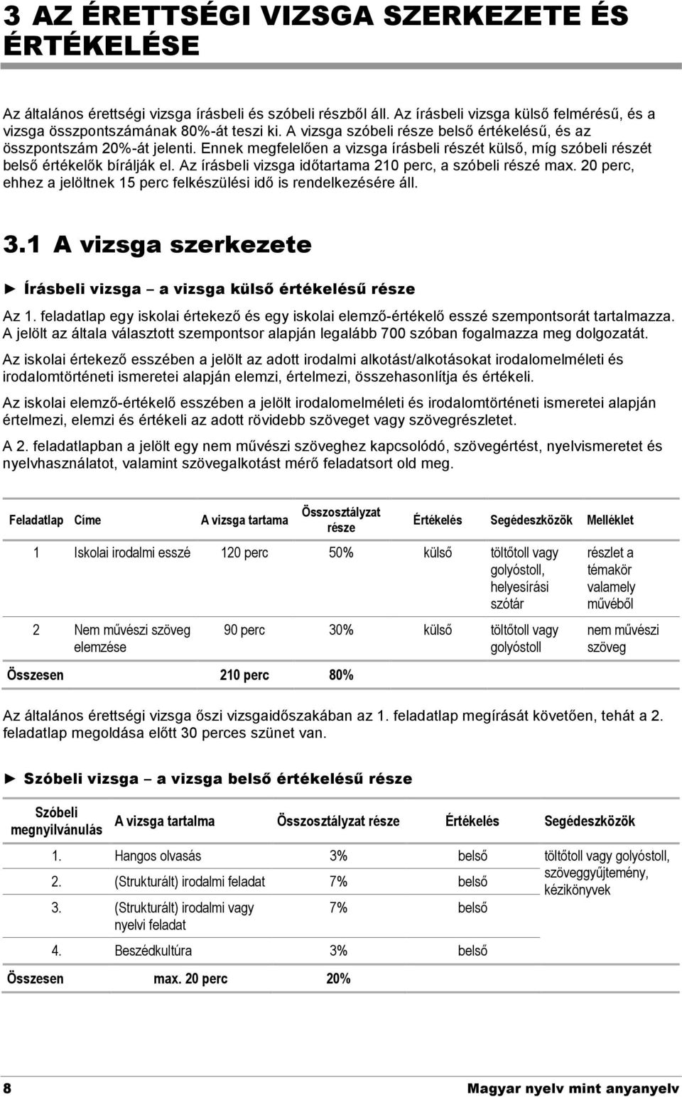 Az írásbeli vizsga időtartama 210 perc, a szóbeli részé max. 20 perc, ehhez a jelöltnek 15 perc felkészülési idő is rendelkezésére áll. 3.