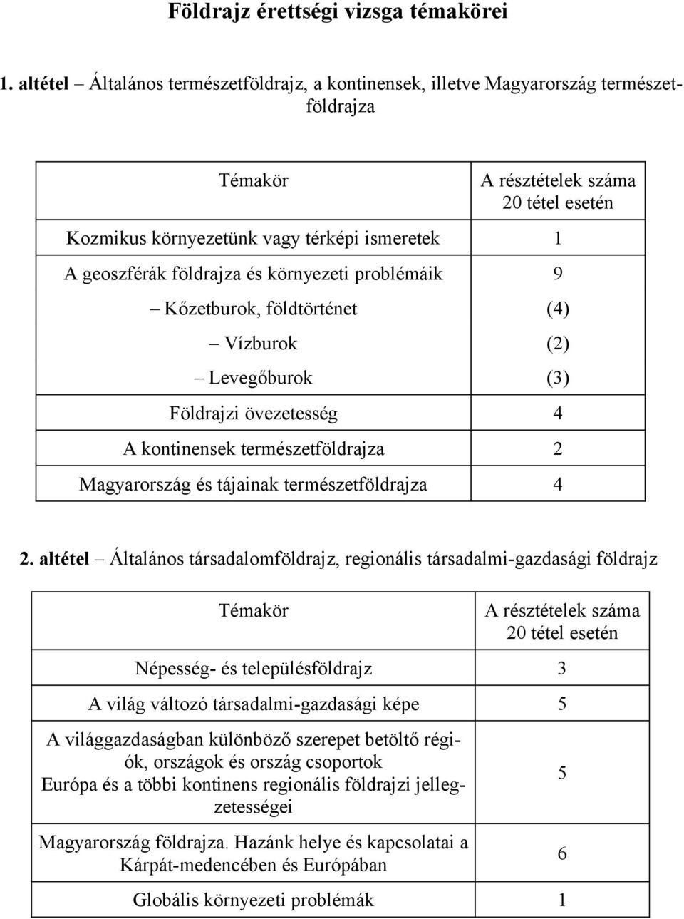 földrajza és környezeti problémáik 9 Kőzetburok, földtörténet (4) Vízburok (2) Levegőburok (3) Földrajzi övezetesség 4 A kontinensek természetföldrajza 2 Magyarország és tájainak természetföldrajza 4