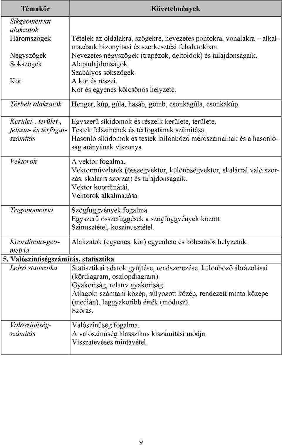 Henger, kúp, gúla, hasáb, gömb, csonkagúla, csonkakúp. Kerület-, terület-, felszín- és térfogatszámítás Egyszerű síkidomok és részeik kerülete, területe. Testek felszínének és térfogatának számítása.