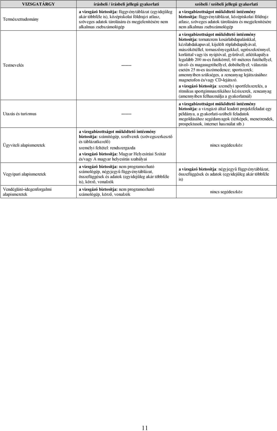 Vendéglátó-idegenforgalmi alapismeretek biztosítja: számítógép, szoftverek (szövegszerkesztı és táblázatkezelı) személyi feltétel: rendszergazda a vizsgázó biztosítja: Magyar Helyesírási Szótár