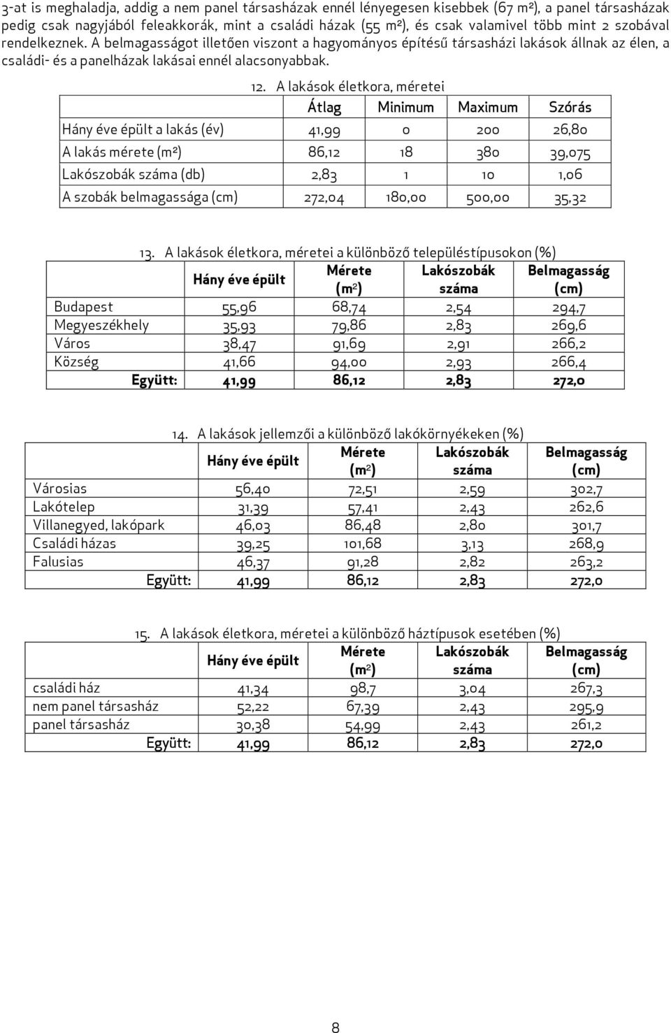 A lakások életkora, méretei Átlag Minimum Maximum Szórás Hány éve épült a lakás (év) 41,99 0 200 26,80 A lakás mérete (m²) 86,12 18 380 39,075 Lakószobák száma (db) 2,83 1 10 1,06 A szobák