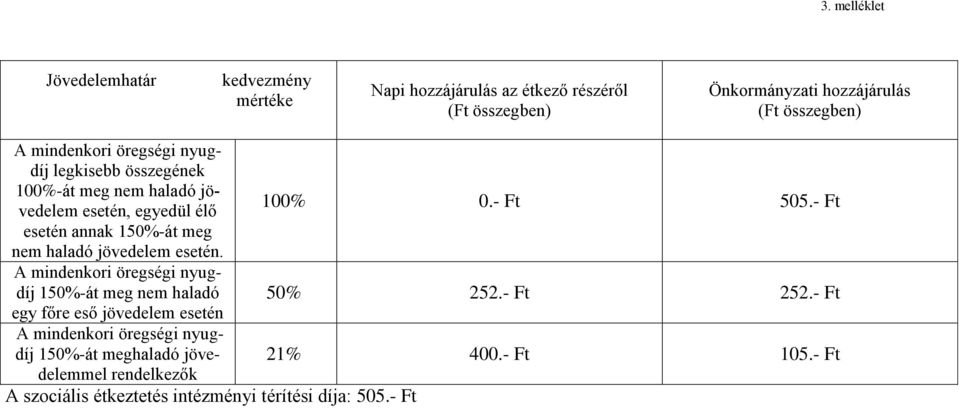 - Ft esetén annak 150%-át meg nem haladó jövedelem esetén. A mindenkori öregségi nyugdíj 150%-át meg nem haladó 50% 252.- Ft 252.