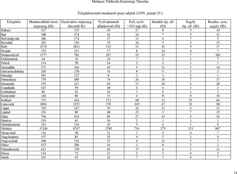 segély (fő) Babarc 527 335 69 27 8 9 14 Bár 388 274 41 14 7 5 13 Belvárdgyula 286 174 27 13 6 7 5 Bezedek 202 120 35 16 5 2 15 Bóly 2570 1811 115 21 41 9 17 Borjád 325 213 37 8 10 4 7 Dunaszekcső