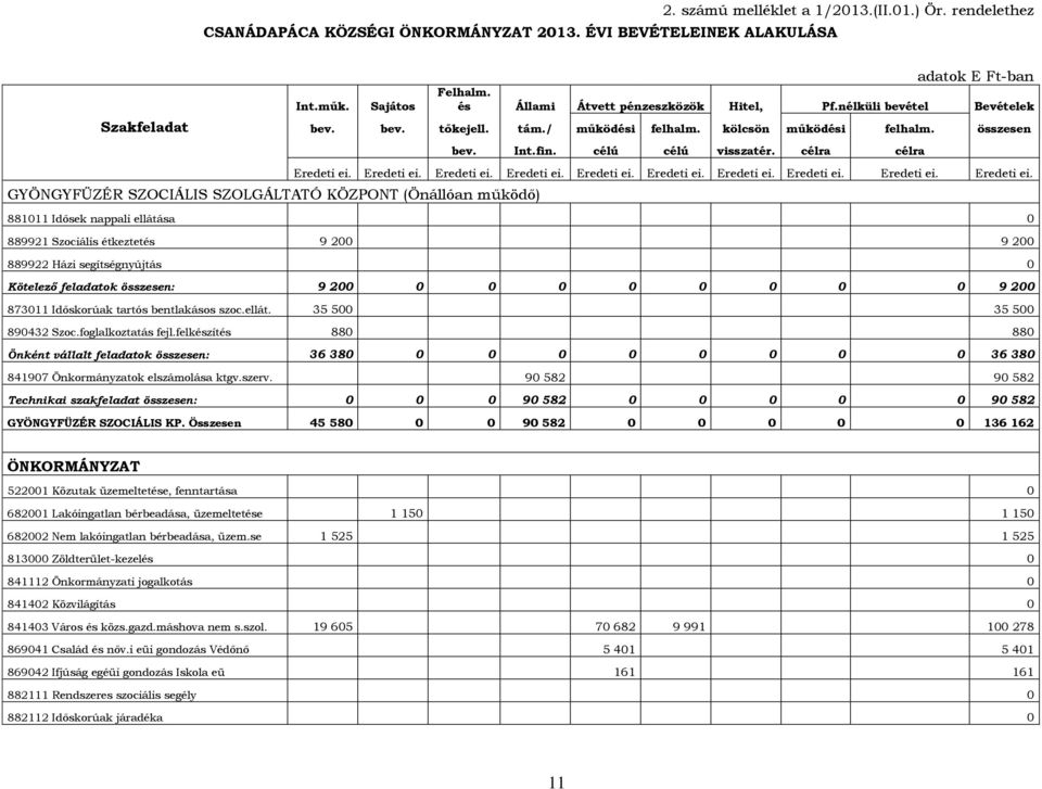 összesen GYÖNGYFÜZÉR SZOCIÁLIS SZOLGÁLTATÓ KÖZPONT (Önállóan működő) bev. Int.fin. célú célú visszatér. célra célra Eredeti ei.