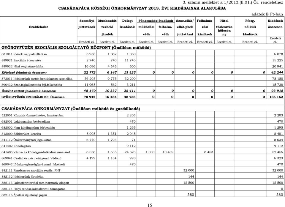 pbeli zási törlesztés nélküli összesen járulék célú célú juttatásai kiadások kölcsön ny kiadások Eredeti Eredeti ei.