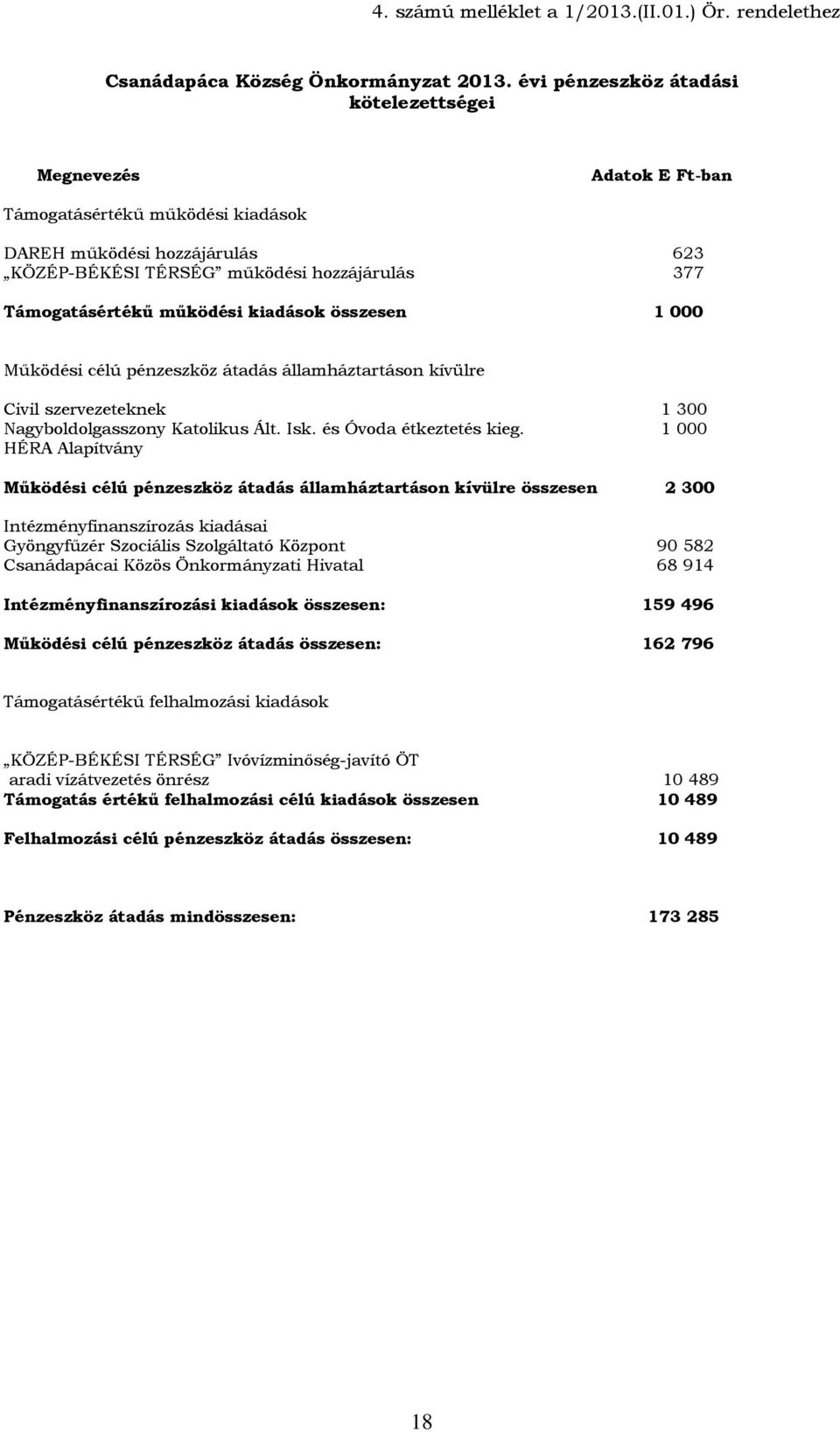 működési kiadások összesen 1 000 Működési célú pénzeszköz átadás államháztartáson kívülre Civil szervezeteknek 1 300 Nagyboldolgasszony Katolikus Ált. Isk. és Óvoda étkeztetés kieg.