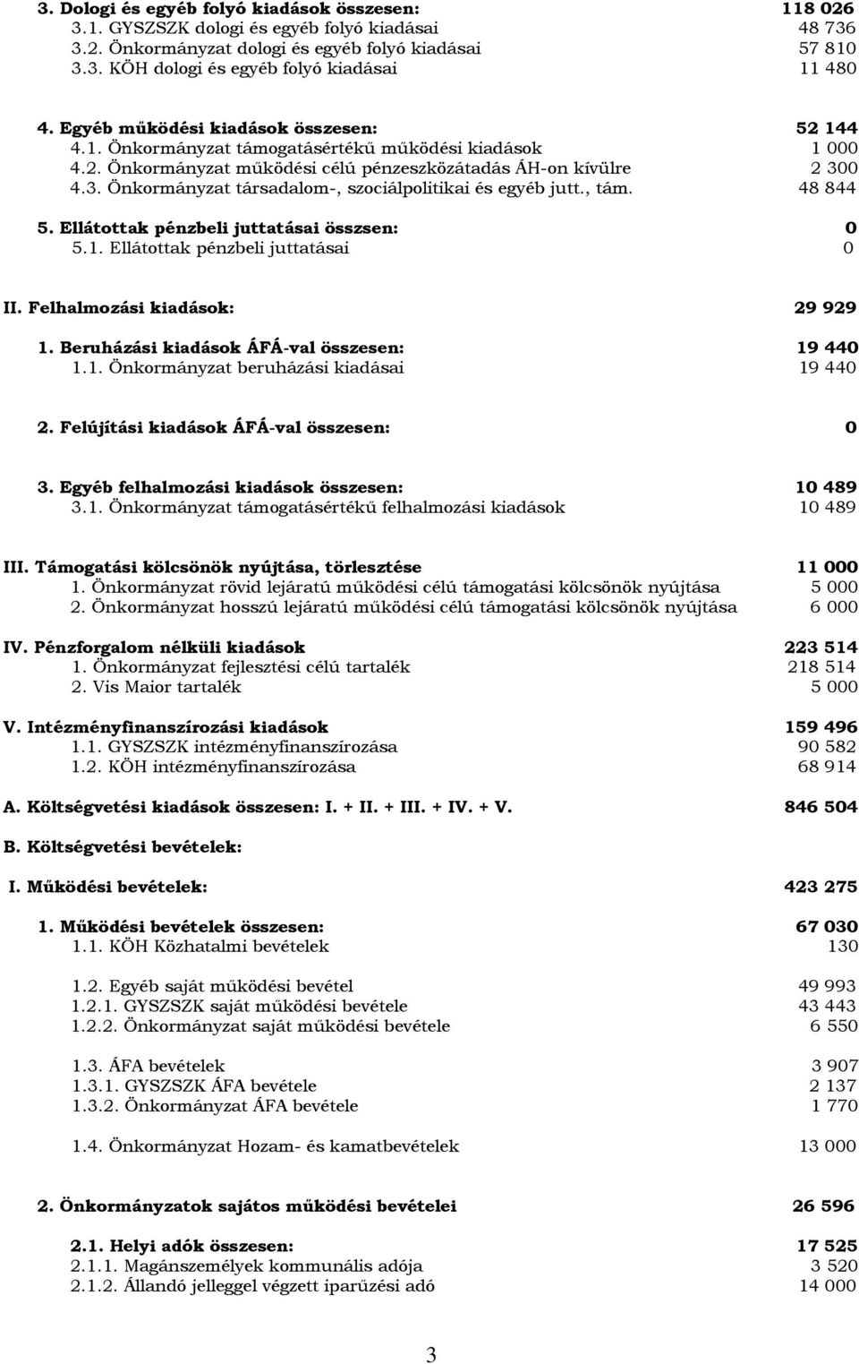 0 4.3. Önkormányzat társadalom-, szociálpolitikai és egyéb jutt., tám. 48 844 5. Ellátottak pénzbeli juttatásai összsen: 0 5.1. Ellátottak pénzbeli juttatásai 0 II. Felhalmozási kiadások: 29 929 1.