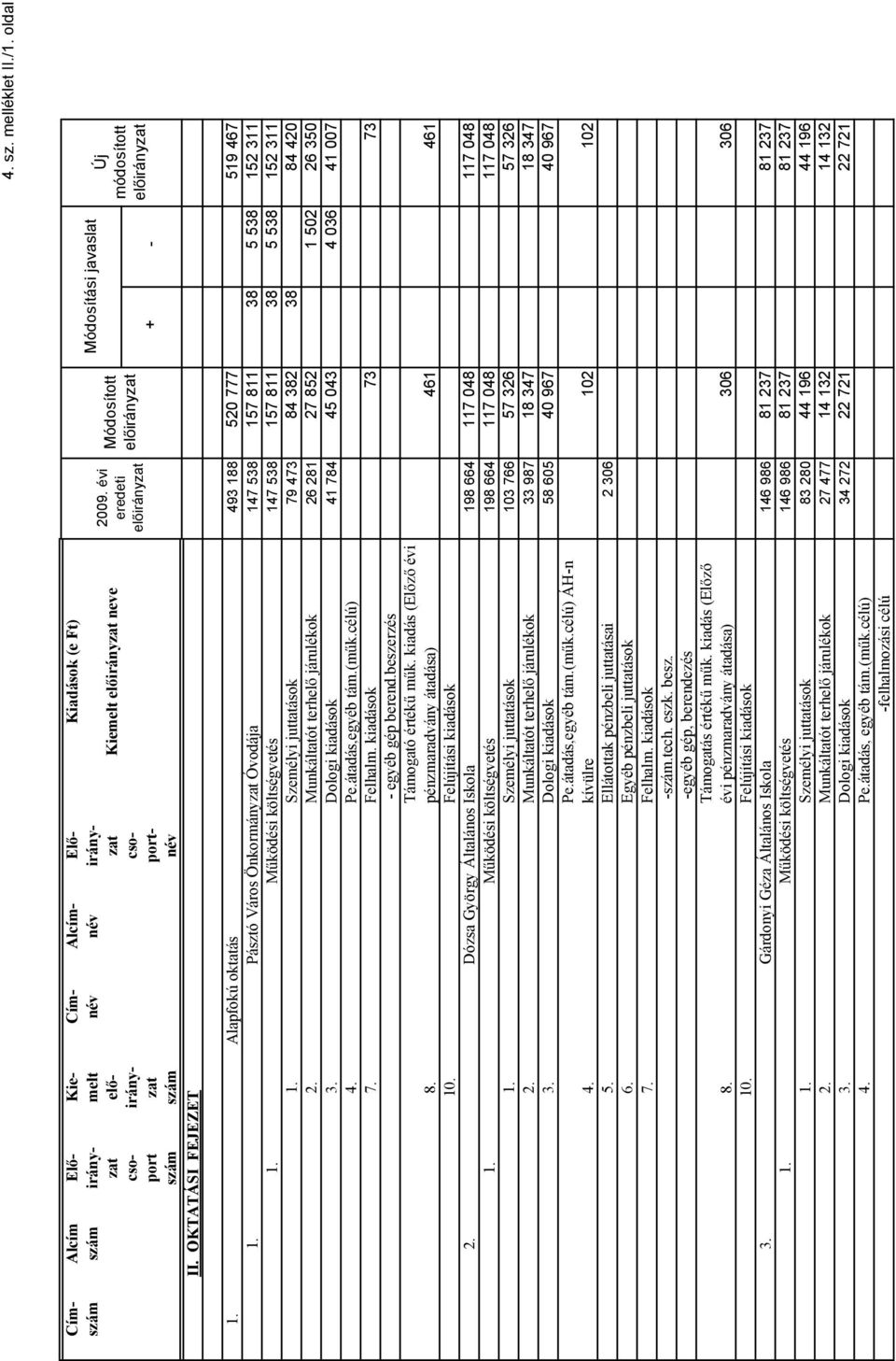 Munkáltatót terhel járulékok 26 281 27 852 1 502 26 350 3. Dologi kiadások 41 784 45 043 4 036 41 007 4. Pe.átadás,egyéb tám.(m k.célú) 7. Felhalm. kiadások 73 73 - egyéb gép berend.beszerzés 8.