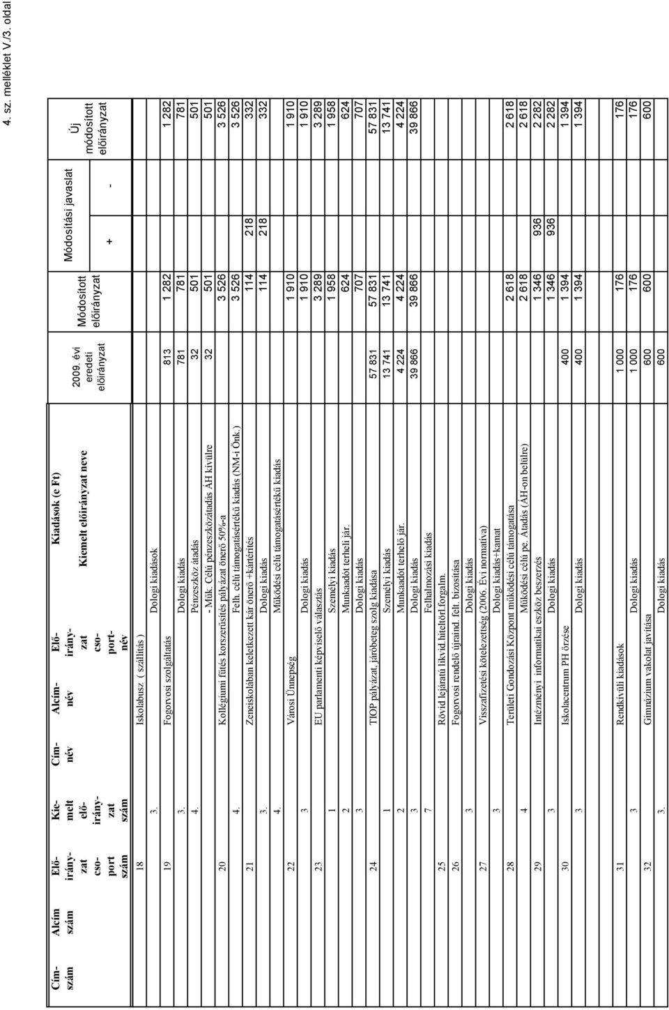 célú támogatásérték kiadás (NM-i Önk.) 3 526 3 526 21 Zeneiskolában keletkezett kár öner +kártérítés 114 218 332 3. Dologi kiadás 114 218 332 4.