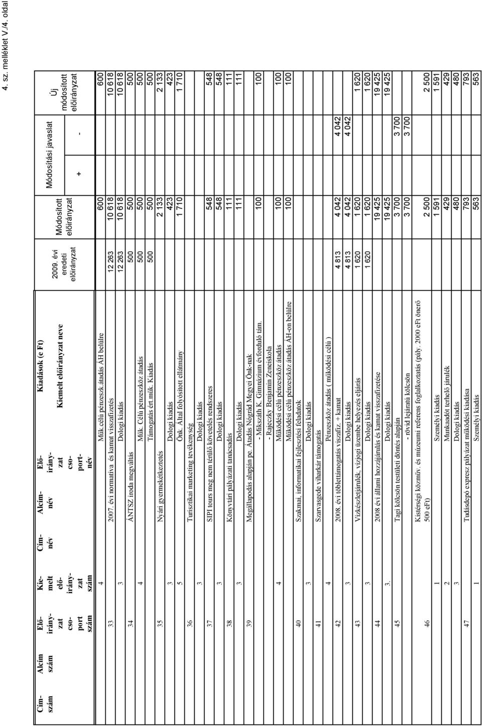 Kiadás 500 500 500 35 Nyári gyermekétkeztetés 2 133 2 133 3 Dologi kiadás 423 423 5 Önk.