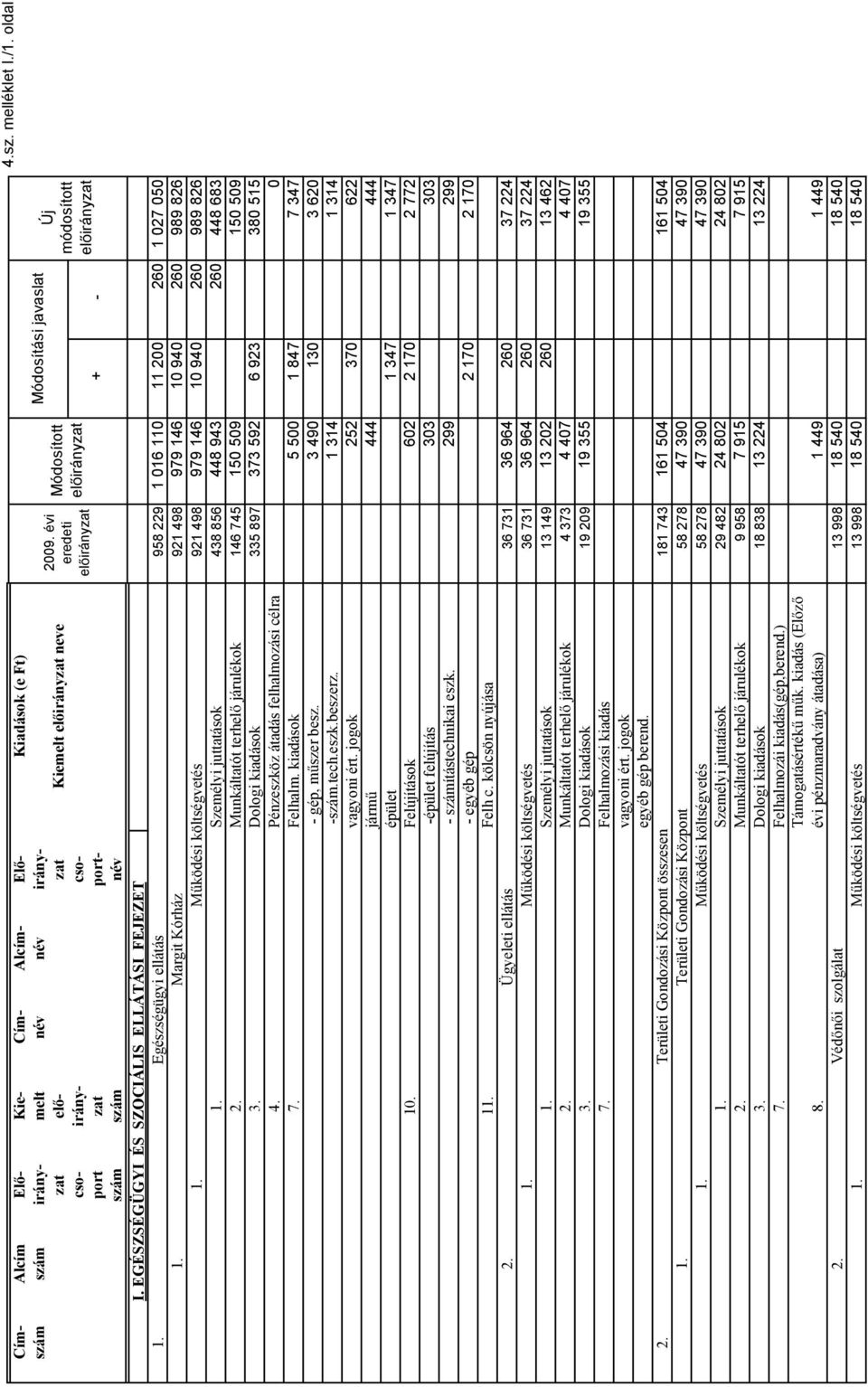 Munkáltatót terhel járulékok 146 745 150 509 150 509 3. Dologi kiadások 335 897 373 592 6 923 380 515 4. Pénzeszköz átadás felhalmozási célra 0 7. Felhalm.