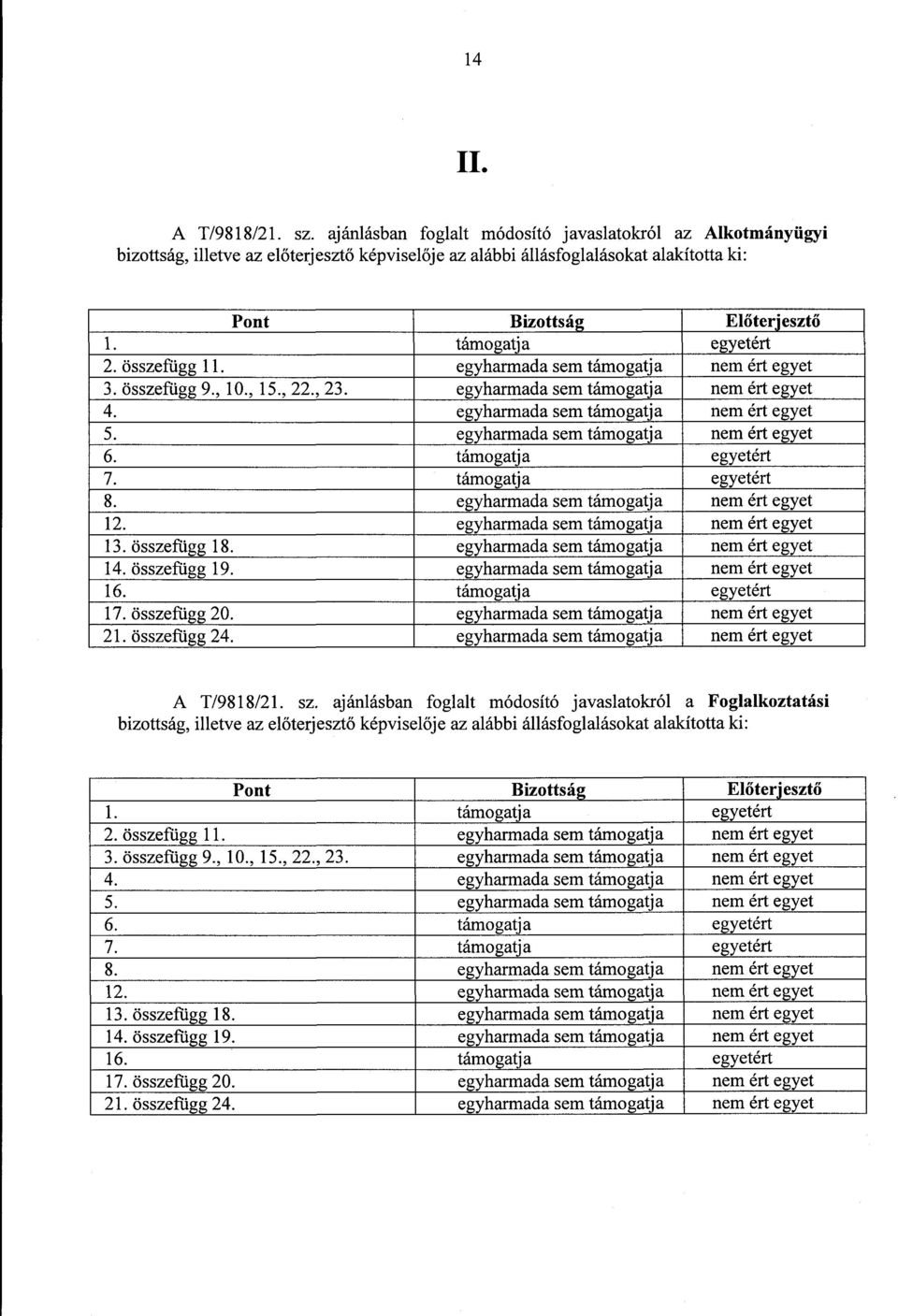 támogatja egyetért 2. összefügg 11. egyharmada sem támogatja nem ért egyet 3. összefügg 9., 10., 15., 22., 23. egyharmada sem támogatja nem ért egyet 4. egyharmada sem támogatja nem ért egyet 5.