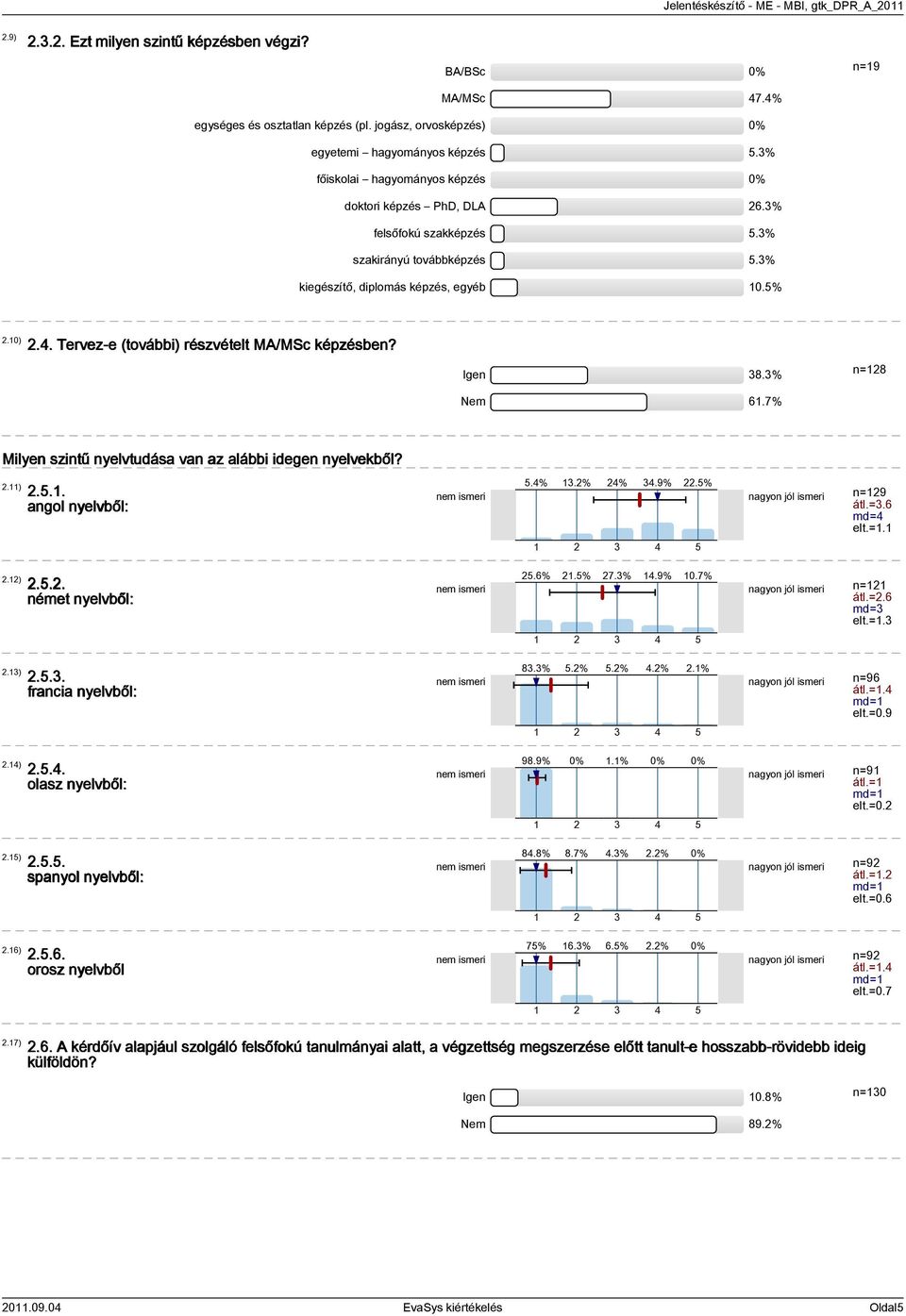 Tervez-e (további) részvételt MA/MSc képzésben? Igen 38.3% Nem 61.7% n=128 Milyen szintű nyelvtudása van az alábbi idegen nyelvekből? 2.11) 2.12) 2.13) 2.14) 2.15) 2.16) 2.5.1. angol nyelvből: 2.5.2. német nyelvből: 2.