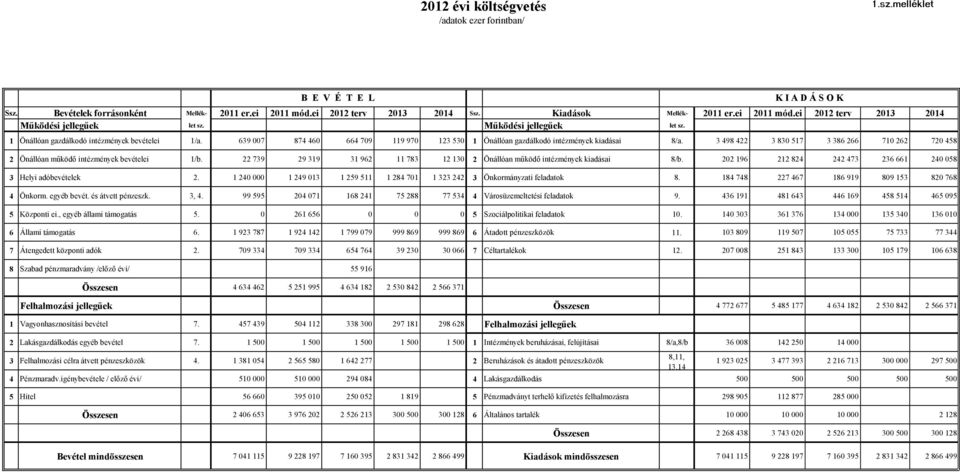 3 498 422 3 830 517 3 386 266 710 262 720 458 2 Önállóan működő intézmények bevételei 1/b. 22 739 29 319 31 962 11 783 12 130 2 Önállóan működő intézmények kiadásai 8/b.