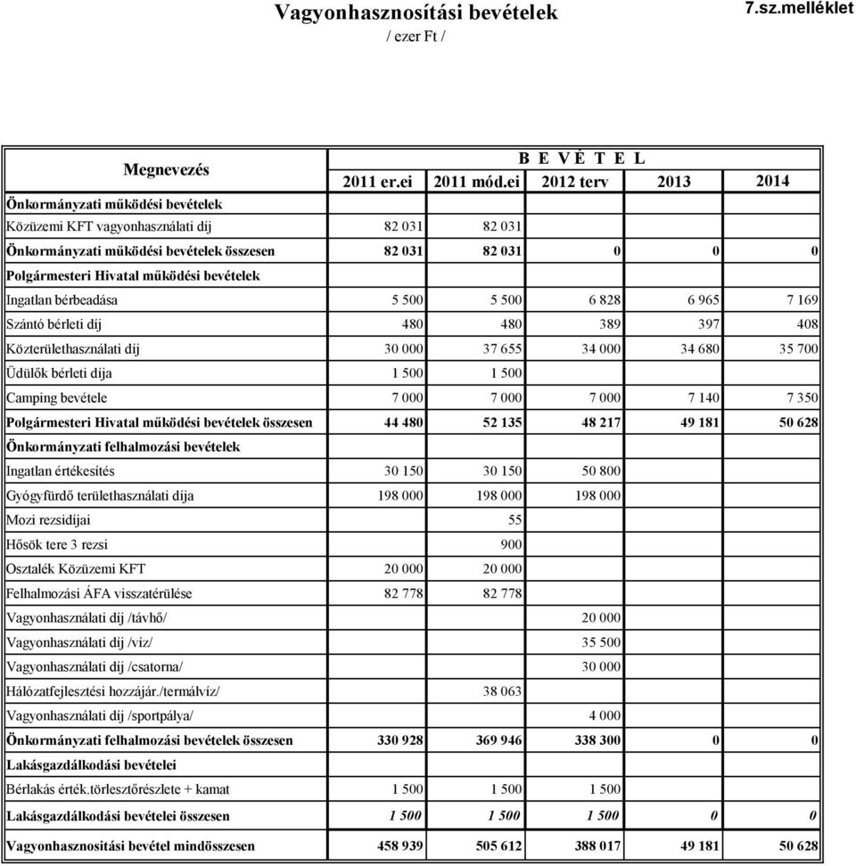 bevételek Ingatlan bérbeadása 5 500 5 500 6 828 6 965 7 169 Szántó bérleti díj 480 480 389 397 408 Közterülethasználati díj 30 000 37 655 34 000 34 680 35 700 Üdülők bérleti díja 1 500 1 500 Camping