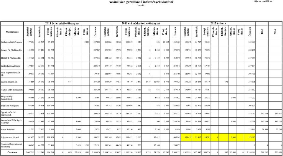 Járóbeteg-ellátó Centrum 177 684 40 563 67 453 12 180 297 880 168 886 38 528 108 059 1 020 356 28 612 345 461 190 278 44 717 90 451 325 446 Gönczy Pál Általános Isk.