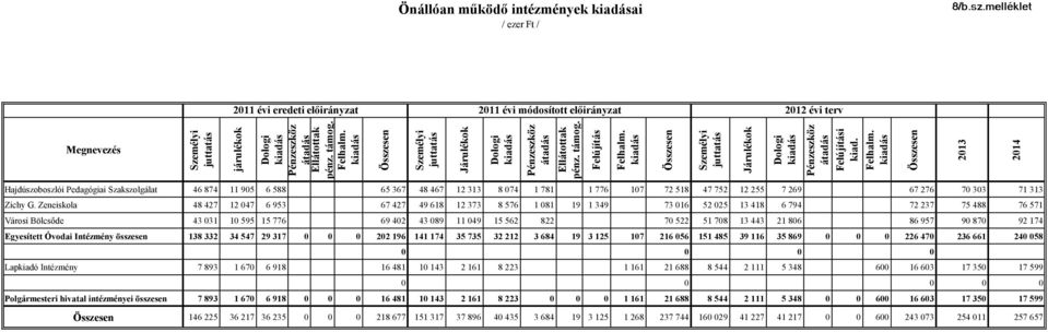 kiadás Összesen 2013 2014 Önállóan működő intézmények kiadásai / ezer Ft / 2011 évi eredeti előirányzat 2011 évi módosított előirányzat 2012 évi terv Hajdúszoboszlói Pedagógiai Szakszolgálat 46 874