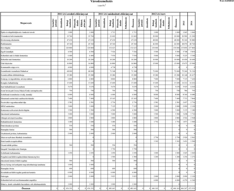 átadás Felhalmozás Összesen 2013 2014 Városüzemeltetés / ezer Ft / 2011 évi eredeti előirányzat 2011 évi módosított előirányzat 2012 évi terv Építés és településfejlesztés /rendezési tervek/ 1 000 1