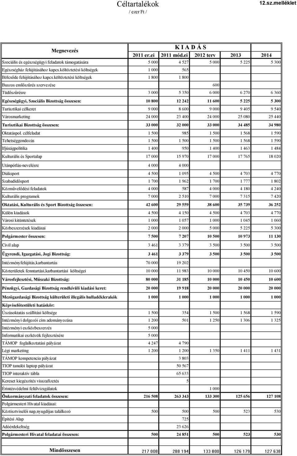 költöztetési költségek 1 800 1 800 Buszos emlőszűrés szervezése 600 Tüdőszűrésre 3 000 5 350 6 000 6 270 6 360 Egészségügyi, Szociális Bizottság összesen: 10 800 12 242 11 600 5 225 5 300 Turisztikai