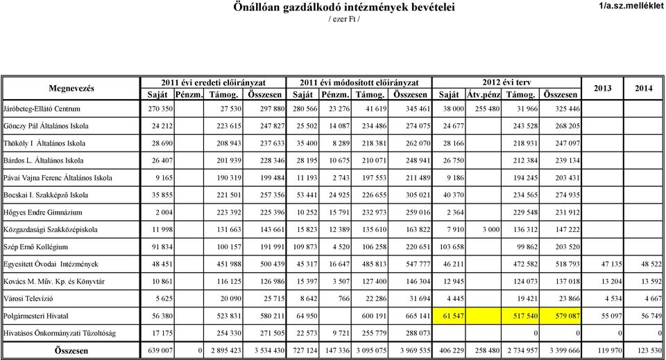 Összesen Járóbeteg-Ellátó Centrum 270 350 27 530 297 880 280 566 23 276 41 619 345 461 38 000 255 480 31 966 325 446 2013 2014 Gönczy Pál Általános Iskola 24 212 223 615 247 827 25 502 14 087 234 486