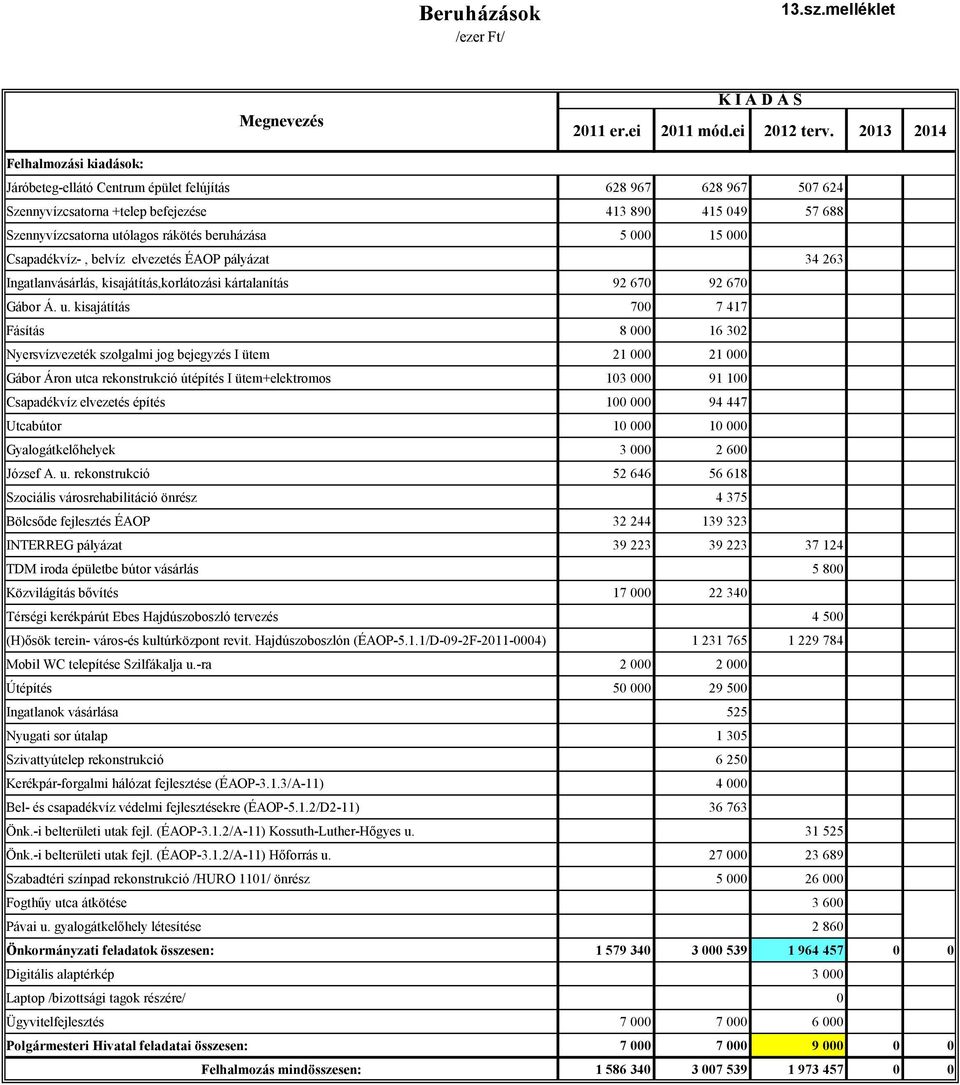 beruházása 5 000 15 000 Csapadékvíz-, belvíz elvezetés ÉAOP pályázat 34 263 Ingatlanvásárlás, kisajátítás,korlátozási kártalanítás 92 670 92 670 Gábor Á. u.