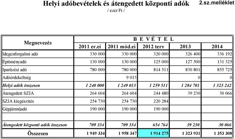 000 814 511 830 801 855 725 Adóérdekeltség 9 013 0 0 Helyi adók összesen 1 240 000 1 249 013 1 259 511 1 284 701 1 323 242 Átengedett SZJA 264 604 264 604 244 480