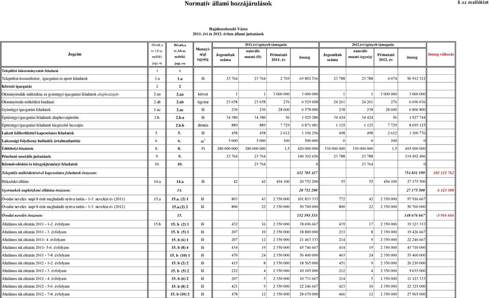 -re összeg összeg változás Települési önkormányzatok feladatai 1 1 Települési-üzemeltetési, igazgatási és sport feladatok 1.a 1.