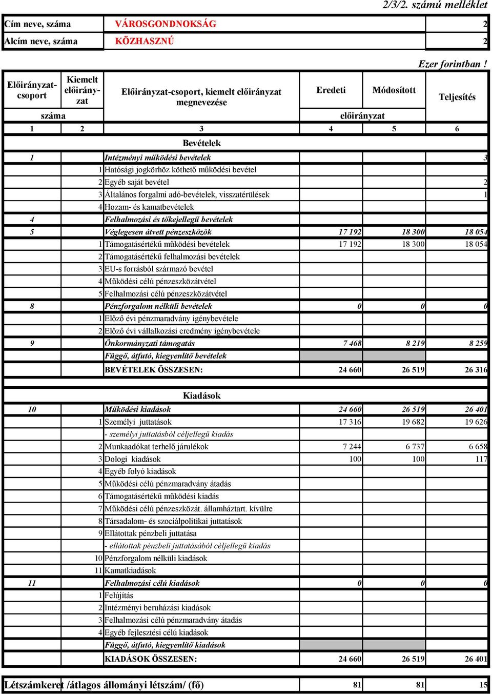 Intézményi működési bevételek 3 1 Hatósági jogkörhöz köthető működési bevétel 2 Egyéb saját bevétel 2 3 Általános forgalmi adó-bevételek, visszatérülések 1 4 Hozam- és kamatbevételek 4 Felhalmozási