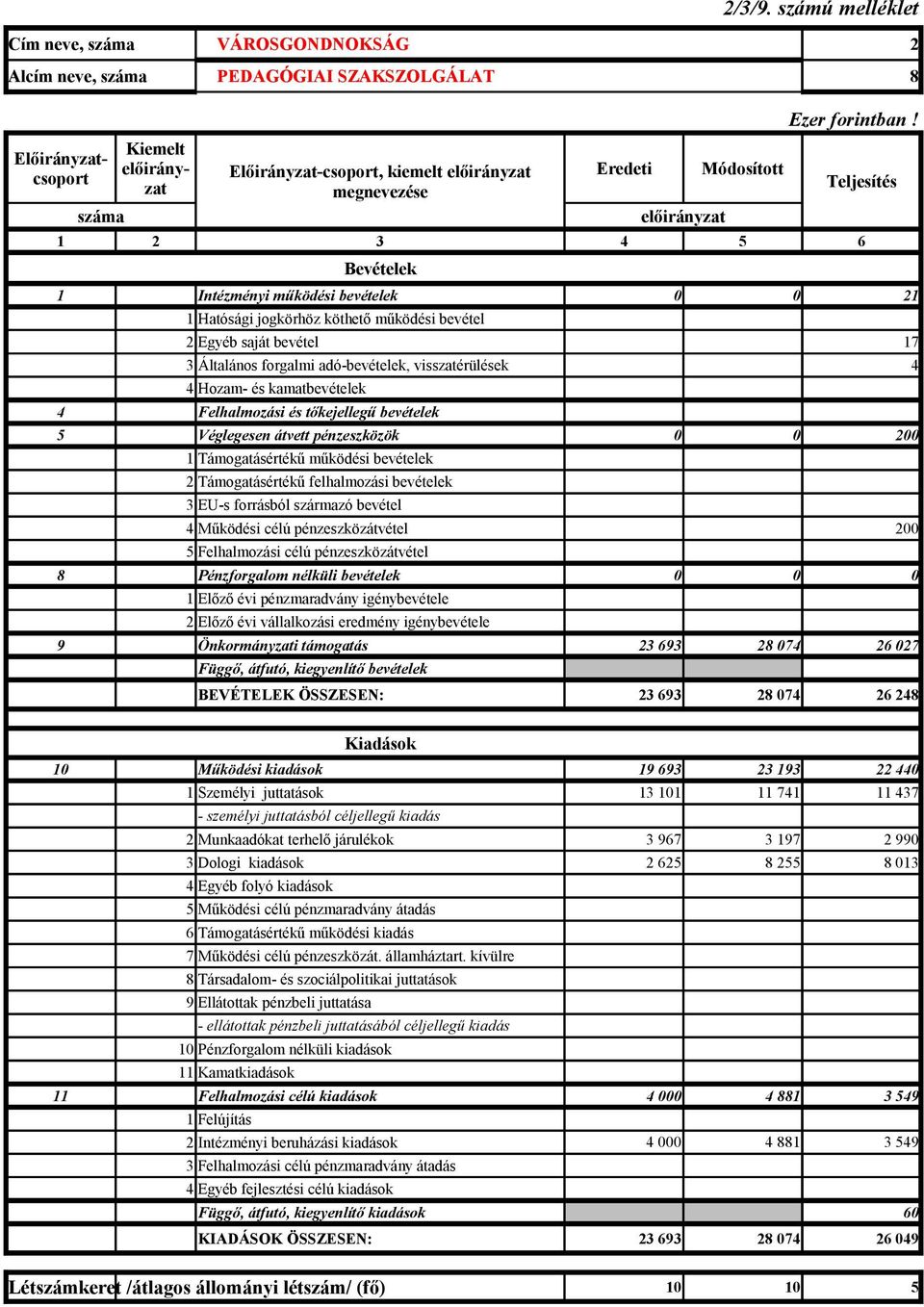 Teljesítés 1 Intézményi működési bevételek 21 1 Hatósági jogkörhöz köthető működési bevétel 2 Egyéb saját bevétel 17 3 Általános forgalmi adó-bevételek, visszatérülések 4 4 Hozam- és kamatbevételek 4