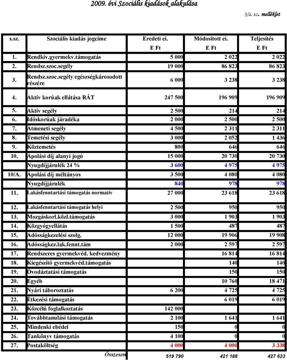 Átmeneti segély 4 5 2 311 2 311 8. Temetési segély 3 2 52 1 436 9. Köztemetés 8 646 646 1. Ápolási díj alanyi jogú Nyugdíjjárulék 24 % 15 3 6 2 73 4 975 2 73 4 975 1/A.