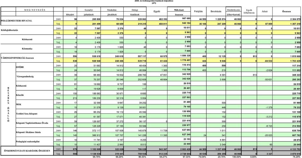 Hiteltörlesztés Egyéb Felújítás Beruházás létszám juttatások járulékok kiadások összesen (tőke+kamat) Közhasznú Közmunka VÁROSGONDNOKSÁG összesen R É S Z B E N Ö N Á L L Ó GYÓMI Városgondnokság