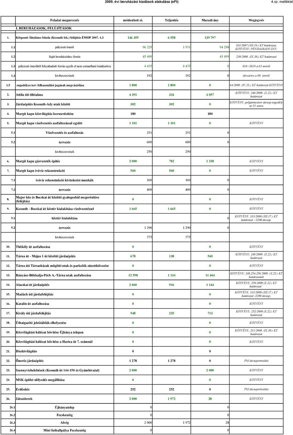 3 pályázati önerőből felszabaduló forrás egyéb el nem számolható kiadásokra 4 435 4 435 816+3619 a 63 sorról 1.4 közbeszerzések 192 192 átvezetve a 68. sorról 1.5 engedélyes terv felhasználási jogának megvásárlása 1 8 1 8 64/29.