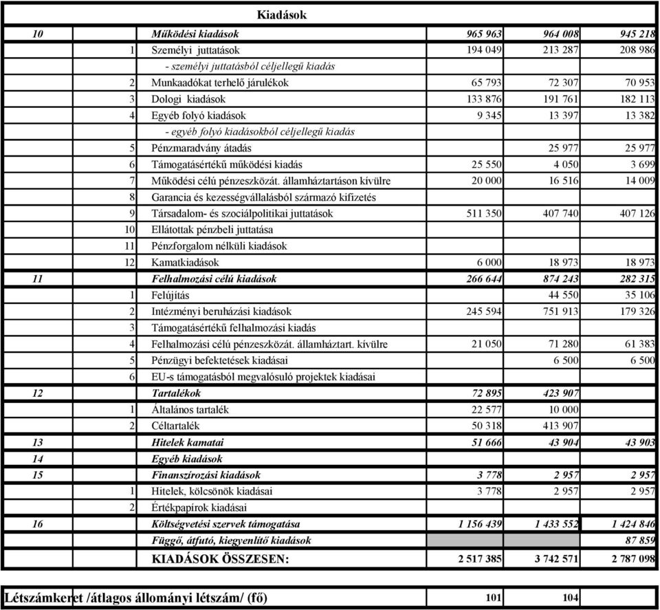 államháztartáson kívülre 8 Garancia és kezességvállalásból származó kifizetés 9 Társadalom- és szociálpolitikai juttatások 1 Ellátottak pénzbeli juttatása 11 Pénzforgalom nélküli kiadások 12