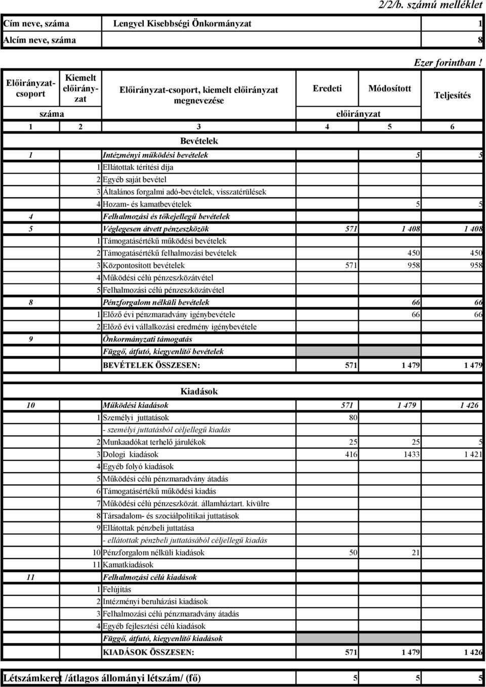 Intézményi működési bevételek 5 5 1 Ellátottak térítési díja 2 Egyéb saját bevétel 3 Általános forgalmi adó-bevételek, visszatérülések 4 Hozam- és kamatbevételek 5 5 4 Felhalmozási és tőkejellegű