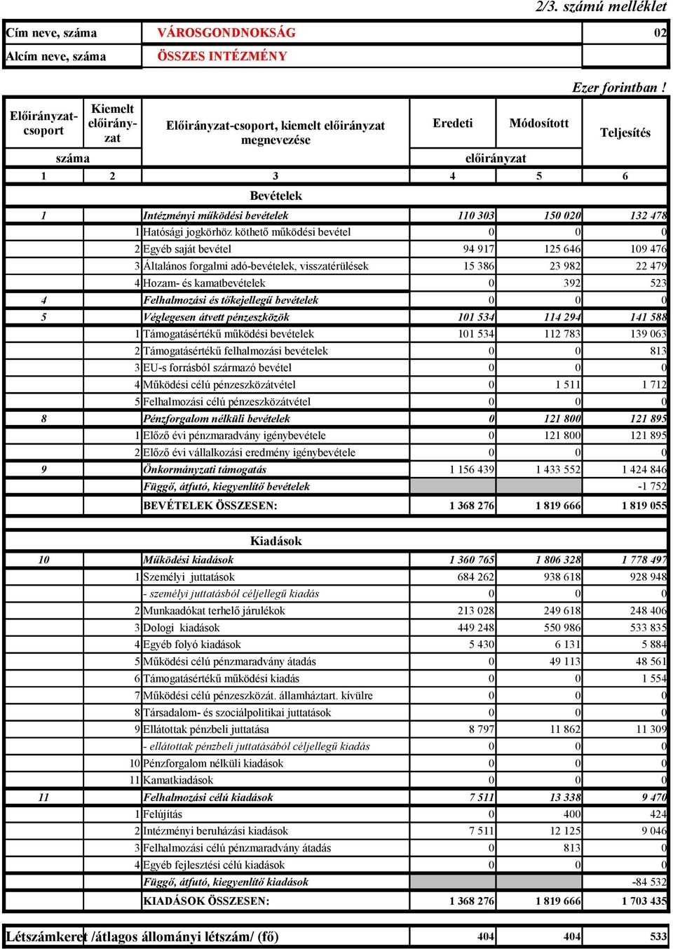 392 523 4 Felhalmozási és tőkejellegű bevételek 5 Véglegesen átvett pénzeszközök 1 Támogatásértékű működési bevételek 2 Támogatásértékű felhalmozási bevételek 813 3 EU-s forrásból származó bevétel 4