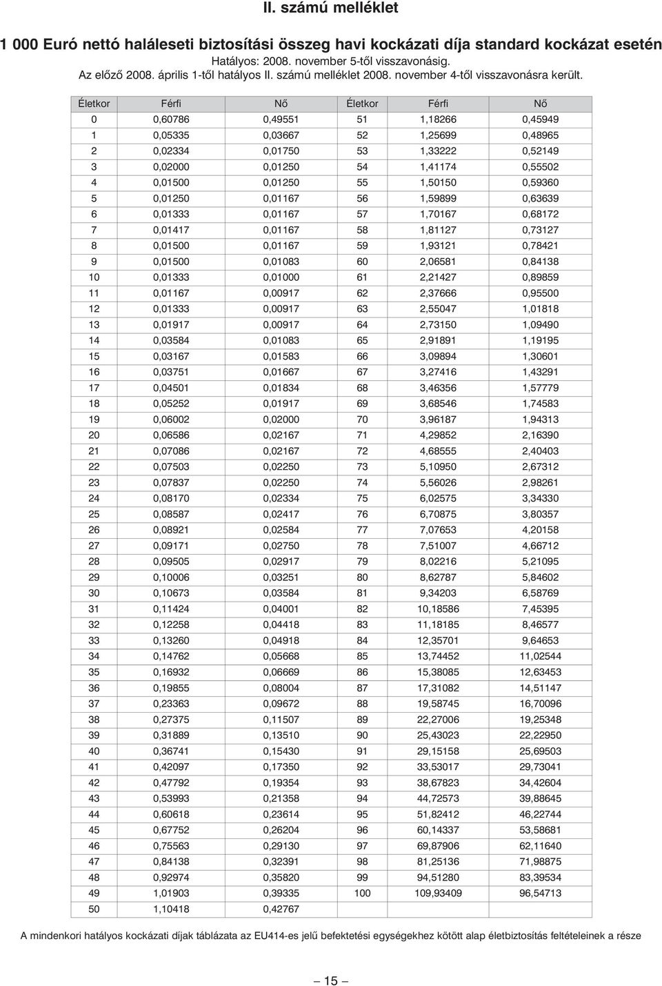 Életkor Férfi Nô Életkor Férfi Nô 0 0,60786 0,49551 51 1,18266 0,45949 1 0,05335 0,03667 52 1,25699 0,48965 2 0,02334 0,01750 53 1,33222 0,52149 3 0,02000 0,01250 54 1,41174 0,55502 4 0,01500 0,01250