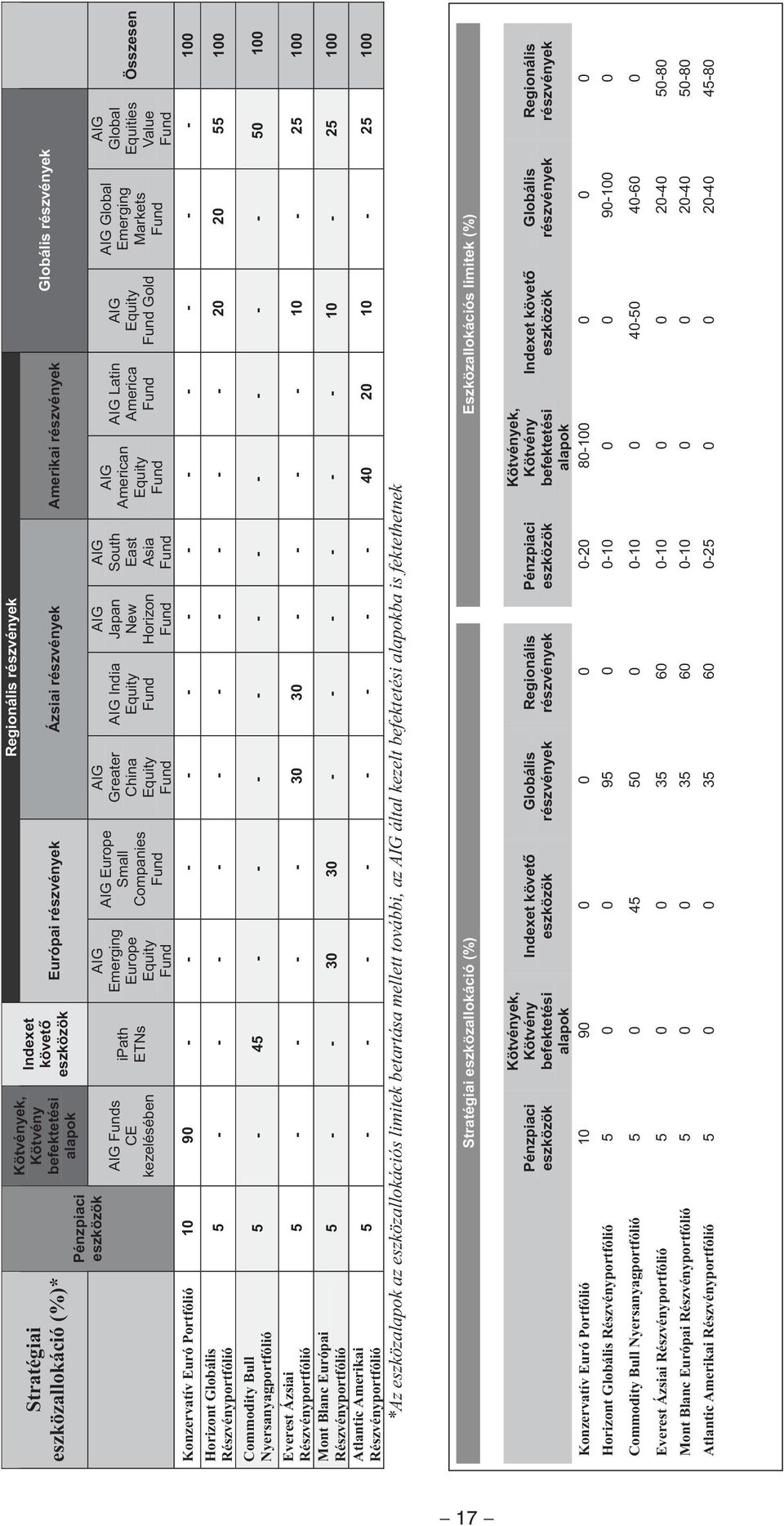 - 10-25 100 Mont Blanc Európai Részvényportfólió 5 - - 30 30 - - - - - - 10-25 100 Atlantic Amerikai Részvényportfólió 5 - - - - - - - - 40 20 10-25 100 *Az eszközalapok az eszközallokációs limitek