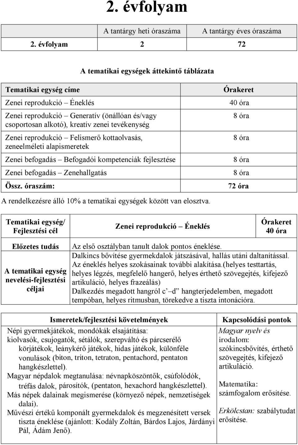 Felismerő kottaolvasás, zeneelméleti alapismeretek Zenei befogadás Befogadói kompetenciák fejlesztése Zenei befogadás Zenehallgatás Össz.