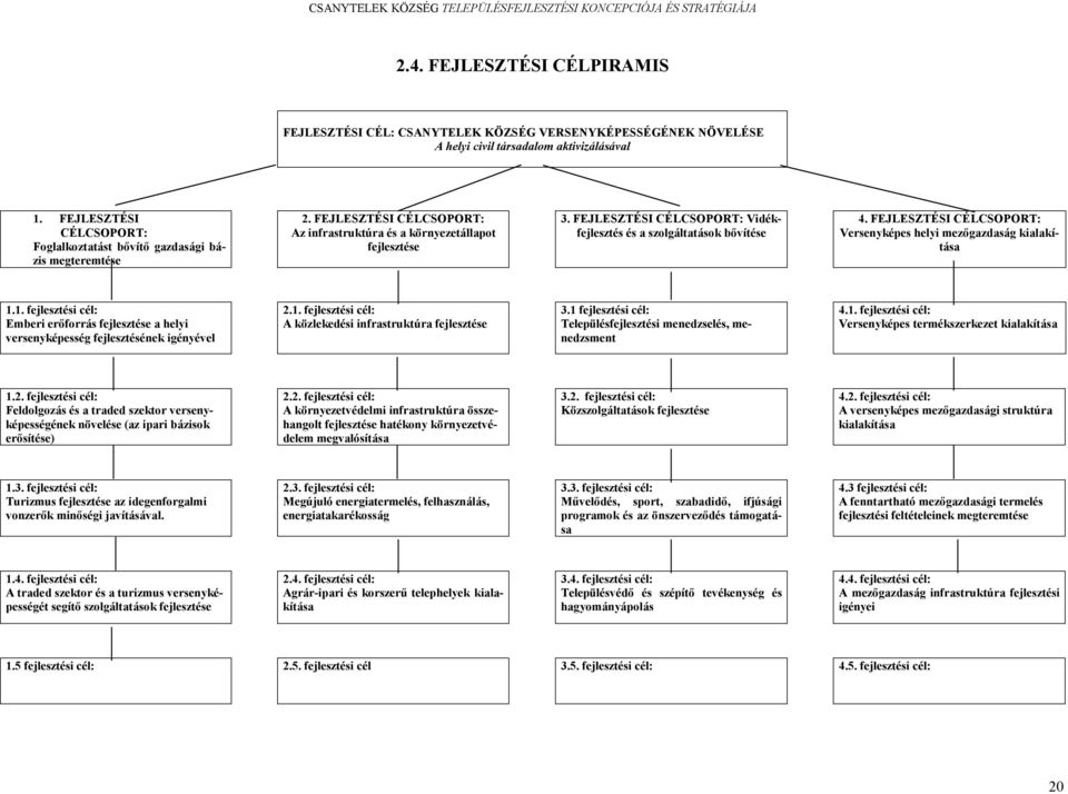 FEJLESZTÉSI CÉLCSOPORT: Vidékfejlesztés és a szolgáltatások bővítése 4. FEJLESZTÉSI CÉLCSOPORT: Versenyképes helyi mezőgazdaság kialakítása 1.