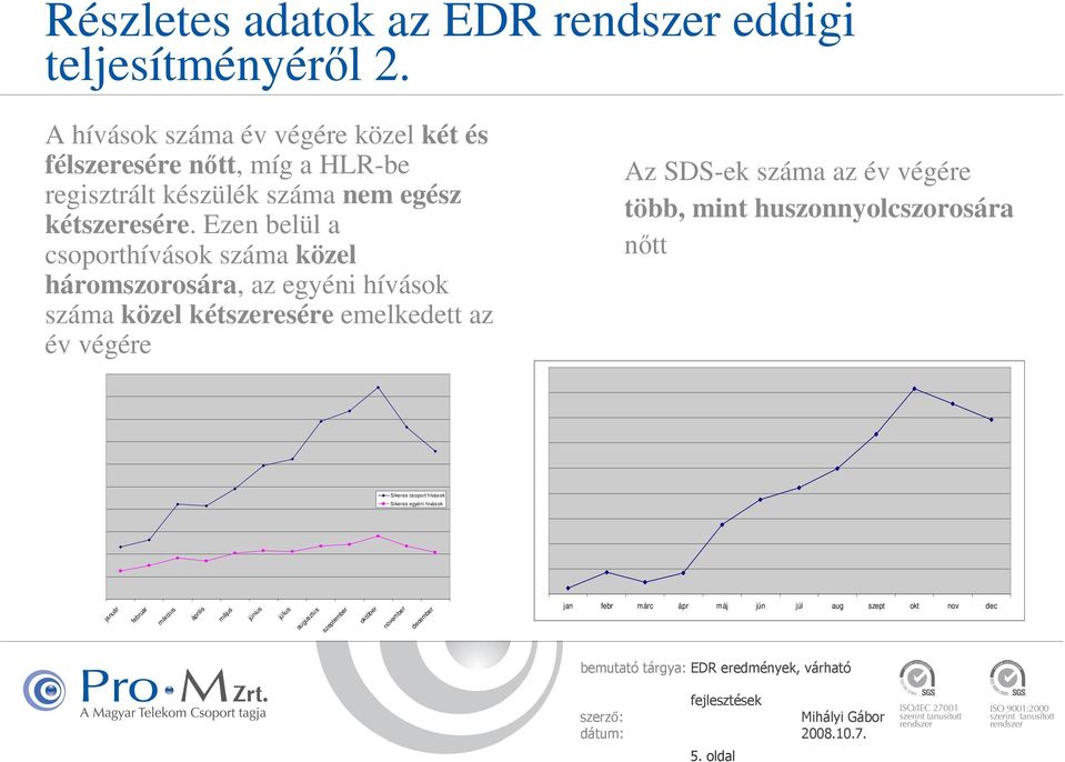 Ezen belül a csoporthívások száma közel háromszorosára, az egyéni hívások száma közel kétszeresére emelkedett az év végére Az SDS-ek száma az