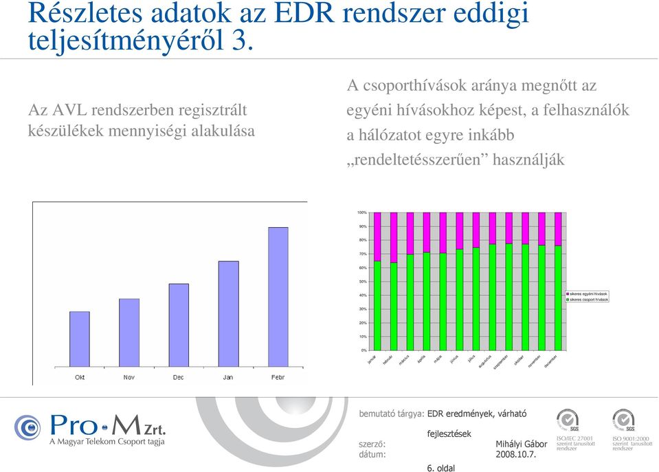 hívásokhoz képest, a felhasználók a hálózatot egyre inkább rendeltetésszerően használják 100% 90% 80% 70% 60%