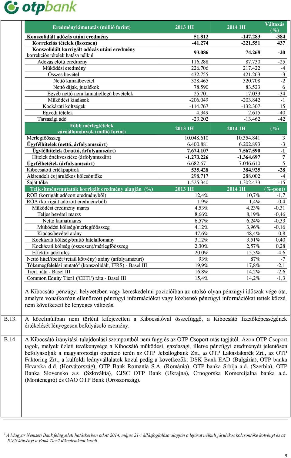 755 421.263-3 Nettó kamatbevétel 328.465 320.708-2 Nettó díjak, jutalékok 78.590 83.523 6 Egyéb nettó nem kamatjellegű bevételek 25.701 17.033-34 Működési kiadások -206.049-203.