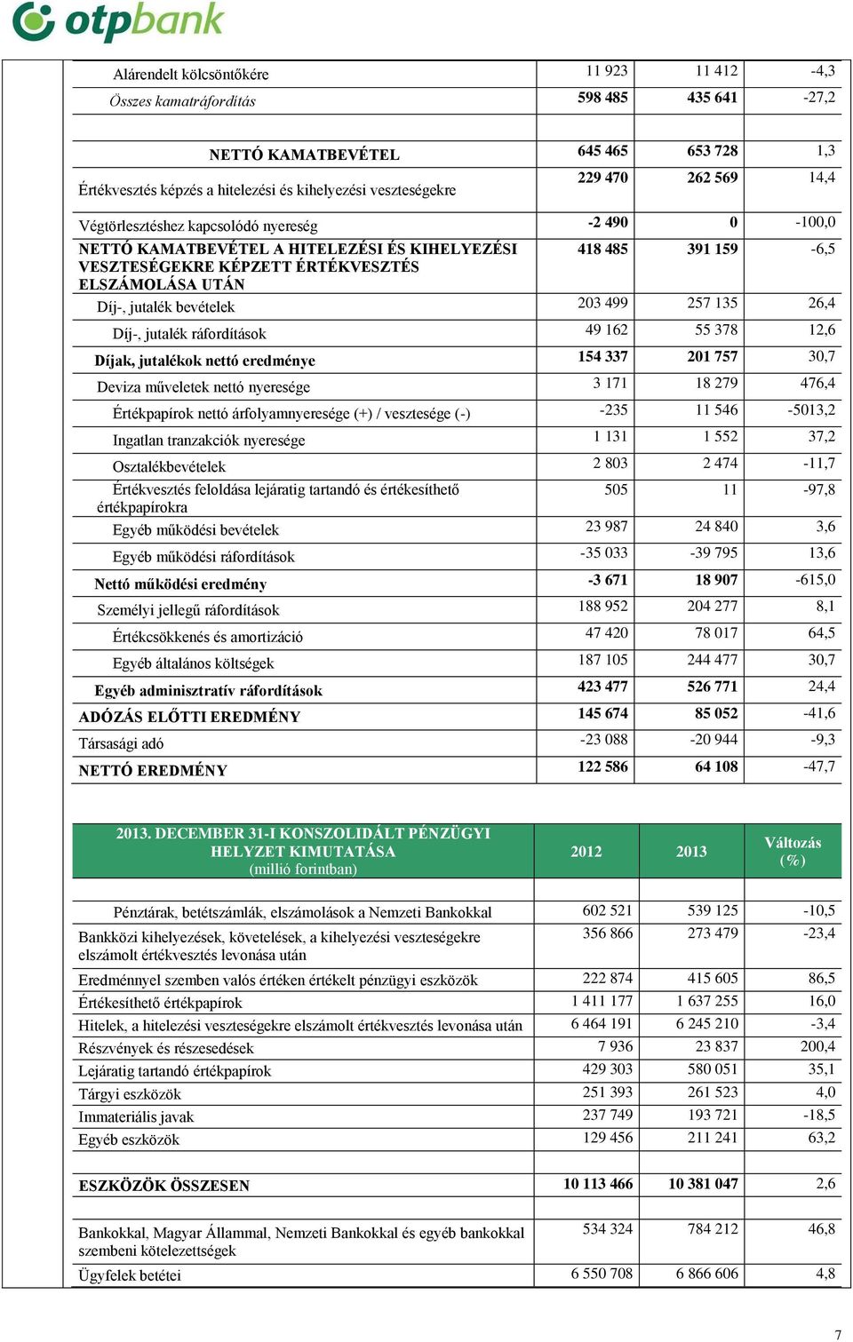 bevételek 203 499 257 135 26,4 Díj-, jutalék ráfordítások 49 162 55 378 12,6 Díjak, jutalékok nettó eredménye 154 337 201 757 30,7 Deviza műveletek nettó nyeresége 3 171 18 279 476,4 Értékpapírok